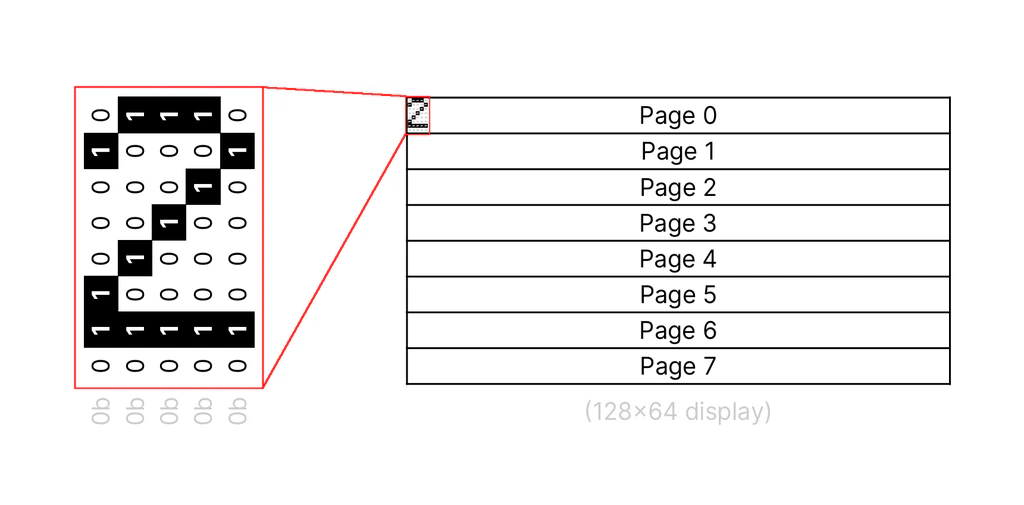 A single character copied to the memory