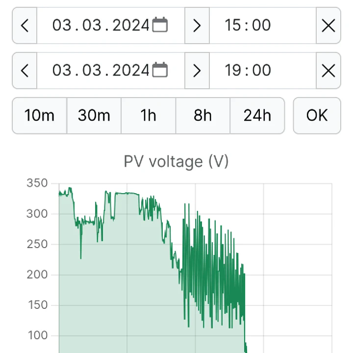 Chart view